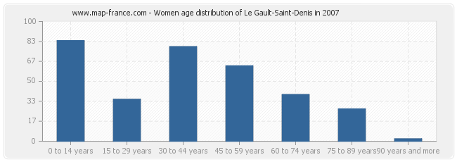 Women age distribution of Le Gault-Saint-Denis in 2007